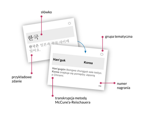 Koreański. Starter. Fiszki