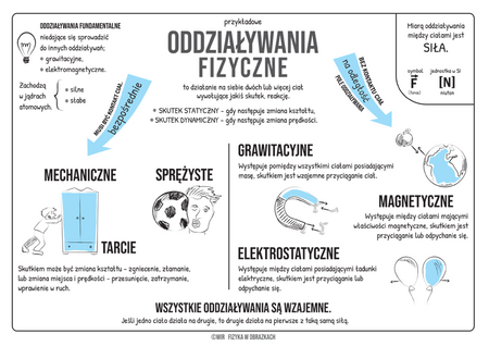 Fizyka w obrazkach notatki graficzne z fizyki w szkole podstawowej